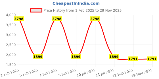 myntra.com PICCOLO Girls Orange Floral Printed Empire Silk Chiffon Kurta with Trousers & With Dupatta piccolo Price History Graph from 1 Feb 2025 to 28 Nov 2025