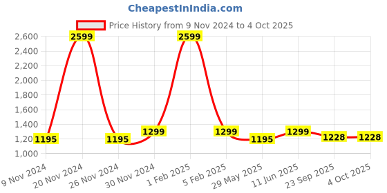 myntra.com PICCOLO Girls Pink & Blue Solid Dungaree With Top piccolo Price History Graph from 9 Nov 2024 to 4 Oct 2025