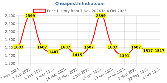myntra.com PICCOLO Girls Pink & Gold-Toned Ready to Wear Lehenga & Blouse With Dupatta piccolo Price History Graph from 7 Nov 2024 to 4 Oct 2025