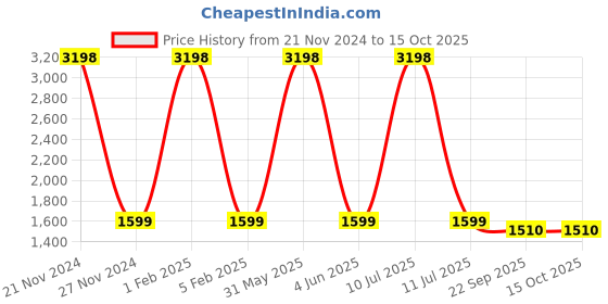 myntra.com PICCOLO Girls Pink Empire Silk Crepe Kurta with Trousers & With Dupatta piccolo Price History Graph from 21 Nov 2024 to 15 Oct 2025