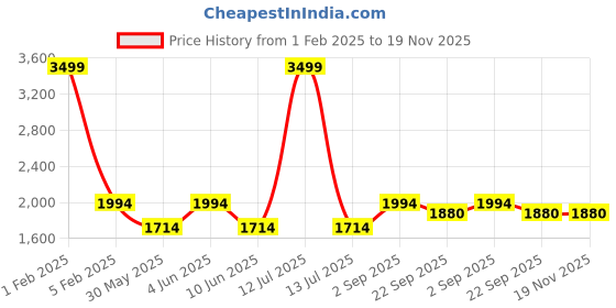 myntra.com PICCOLO Girls Pink Gold-Toned Embellished Ready to Wear Lehenga & Blouse With Dupatta piccolo Price History Graph from 1 Feb 2025 to 18 Nov 2025