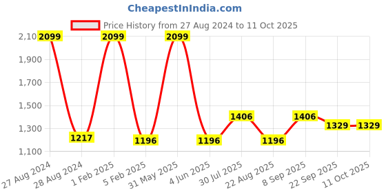 myntra.com PICCOLO Girls Pink Kurti with Palazzos & With Dupatta piccolo Price History Graph from 27 Aug 2024 to 10 Oct 2025