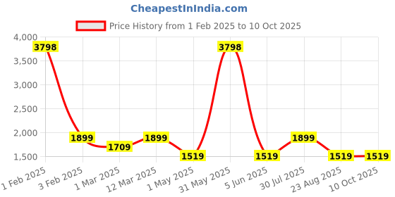 myntra.com PICCOLO Girls Printed Cotton Net Ready to Wear Lehenga & Blouse With Dupatta piccolo Price History Graph from 1 Feb 2025 to 9 Oct 2025