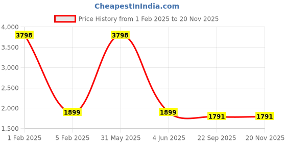 myntra.com PICCOLO Girls Printed Cotton Net Ready to Wear Lehenga & Blouse With Dupatta piccolo Price History Graph from 1 Feb 2025 to 19 Nov 2025