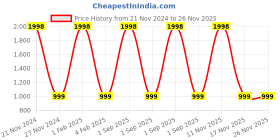 myntra.com PICCOLO Girls Printed Night suit piccolo Price History Graph from 21 Nov 2024 to 25 Nov 2025