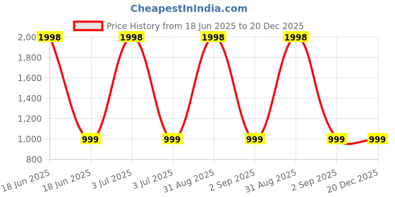 myntra.com PICCOLO Girls Printed Shirt and Pyjamas Pure Cotton Night suit piccolo Price History Graph from 18 Jun 2025 to 20 Dec 2025