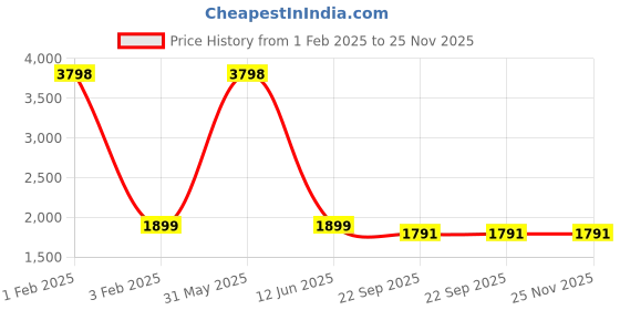 myntra.com PICCOLO Girls Printed Shirt Collar Top & Trousers With Belt Set piccolo Price History Graph from 1 Feb 2025 to 24 Nov 2025