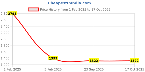 myntra.com PICCOLO Girls Printed Top with Skirt piccolo Price History Graph from 1 Feb 2025 to 16 Oct 2025