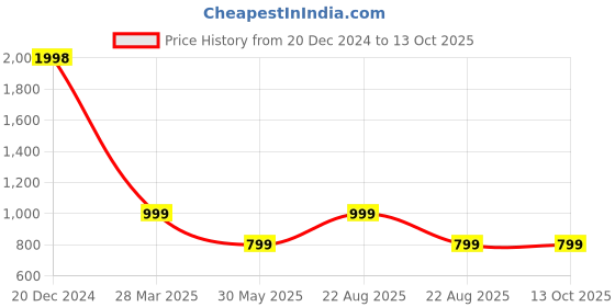 myntra.com PICCOLO Girls Printed Top with Skirt piccolo Price History Graph from 20 Dec 2024 to 13 Oct 2025