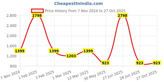 myntra.com PICCOLO Girls Pure Cotton Top with Trousers piccolo Price History Graph from 7 Nov 2024 to 27 Oct 2025