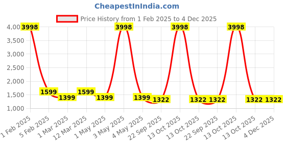 myntra.com PICCOLO Girls Purple & Silver-Toned Ready to Wear Lehenga & Blouse With Dupatta piccolo Price History Graph from 1 Feb 2025 to 4 Dec 2025