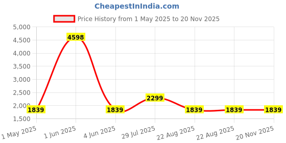 myntra.com PICCOLO Girls Ready to Wear Lehenga & Blouse With Dupatta piccolo Price History Graph from 1 May 2025 to 20 Nov 2025