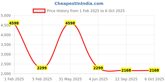 myntra.com PICCOLO Girls Ready to Wear Net Lehenga & Blouse piccolo Price History Graph from 1 Feb 2025 to 4 Oct 2025
