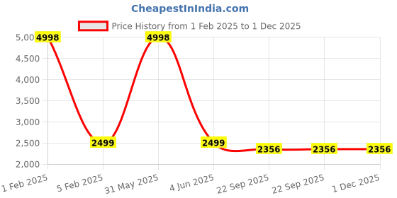myntra.com PICCOLO Girls Ready to Wear Zari Silk Lehenga & Blouse With Dupatta piccolo Price History Graph from 1 Feb 2025 to 1 Dec 2025