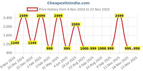 myntra.com PICCOLO Girls Red & Cream-Coloured Embellished Ready to Wear Lehenga & Blouse With Dupatta piccolo Price History Graph from 9 Nov 2024 to 22 Nov 2025