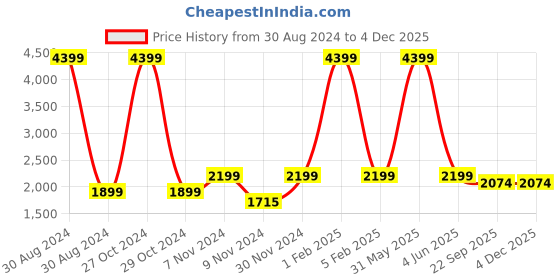 myntra.com PICCOLO Girls Red & Gold-Toned Printed Ready to Wear Lehenga & Blouse With Dupatta piccolo Price History Graph from 30 Aug 2024 to 3 Dec 2025