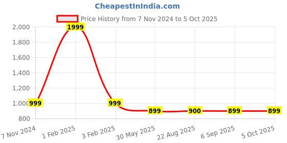 myntra.com PICCOLO Girls Red & Off White Printed Top with Skirt piccolo Price History Graph from 7 Nov 2024 to 4 Oct 2025