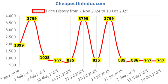 myntra.com PICCOLO Girls Red Net Maxi Dress piccolo Price History Graph from 7 Nov 2024 to 9 Oct 2025