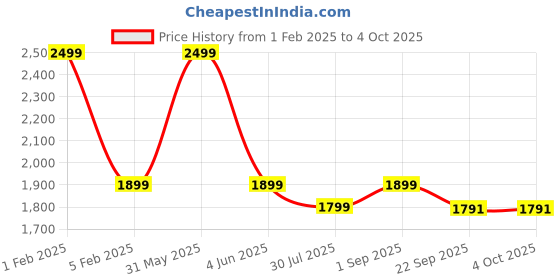myntra.com PICCOLO Girls Red Printed Kurta with Trousers & With Dupatta piccolo Price History Graph from 1 Feb 2025 to 4 Oct 2025