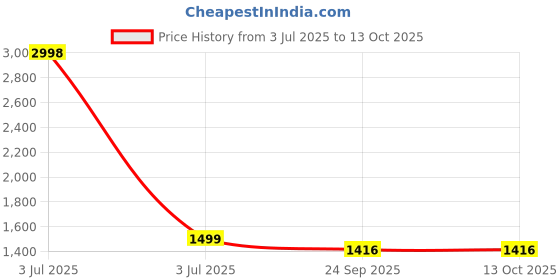 myntra.com PICCOLO Girls Self Design Shirt With Shorts piccolo Price History Graph from 3 Jul 2025 to 13 Oct 2025