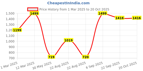 myntra.com PICCOLO Girls Shirt with Shorts piccolo Price History Graph from 1 Mar 2025 to 19 Oct 2025