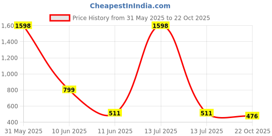 myntra.com PICCOLO Girls Striped Bow Detail Sheath Dress piccolo Price History Graph from 31 May 2025 to 22 Oct 2025