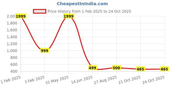 myntra.com PICCOLO Girls Yellow & Beige Floral Organza A-Line Dress piccolo Price History Graph from 1 Feb 2025 to 22 Oct 2025