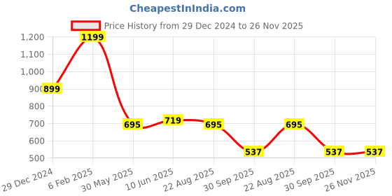 myntra.com PICCOLO Maroon Solid Satin A-Line Dress with Ruffles piccolo Price History Graph from 29 Dec 2024 to 26 Nov 2025
