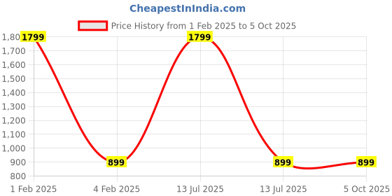 myntra.com PICCOLO Peach-Coloured Net Dress piccolo Price History Graph from 1 Feb 2025 to 5 Oct 2025