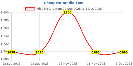 myntra.com Piccolo Piglet Girls Printed Top with Skirt piccolo piglet Price History Graph from 22 Sep 2025 to 5 Dec 2025