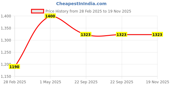 myntra.com Piccolo Piglet Unisex Kids Checked Culotte Jumpsuit piccolo piglet Price History Graph from 28 Feb 2025 to 19 Nov 2025