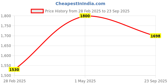 myntra.com Piccolo Piglet Unisex Kids Printed Basic Jumpsuit piccolo piglet Price History Graph from 28 Feb 2025 to 23 Sep 2025