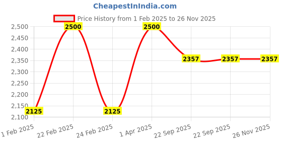 myntra.com Piccolo Piglet Unisex Kids Printed Top with Pyjamas piccolo piglet Price History Graph from 1 Feb 2025 to 25 Nov 2025