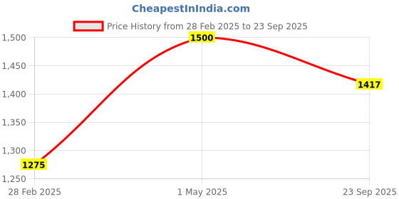myntra.com Piccolo Piglet Unisex Kids Pure Cotton Jumpsuit piccolo piglet Price History Graph from 28 Feb 2025 to 23 Sep 2025