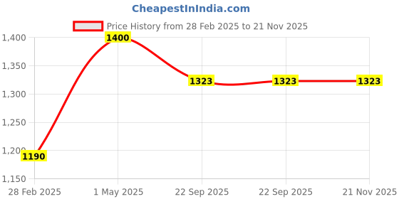 myntra.com Piccolo Piglet Unisex Kids Striped Basic Jumpsuit piccolo piglet Price History Graph from 28 Feb 2025 to 20 Nov 2025