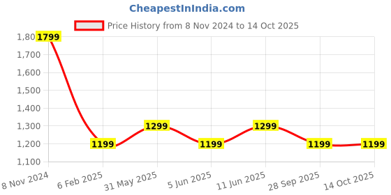 myntra.com PICCOLO Pink Organic Cotton A-Line Dress With Attached Dupatta piccolo Price History Graph from 8 Nov 2024 to 14 Oct 2025