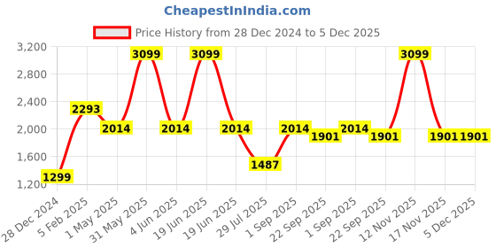 myntra.com PICCOLO Pink Ready to Wear Lehenga with Blouse piccolo Price History Graph from 28 Dec 2024 to 5 Dec 2025