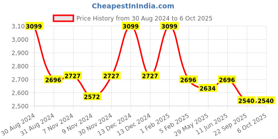 myntra.com PICCOLO Red & Gold-Coloured Ready to Wear Lehenga with Blouse piccolo Price History Graph from 30 Aug 2024 to 4 Oct 2025