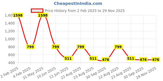 myntra.com PICCOLO Self Design Sheath Dress piccolo Price History Graph from 2 Feb 2025 to 29 Nov 2025