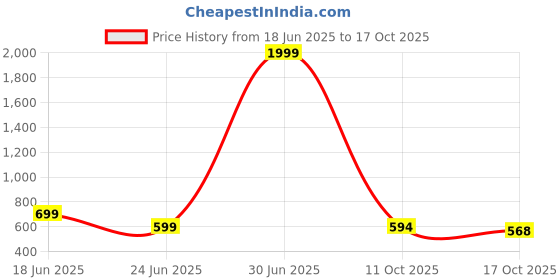 myntra.com PickALook Women Abstract Printed Palazzos pickalook Price History Graph from 18 Jun 2025 to 17 Oct 2025
