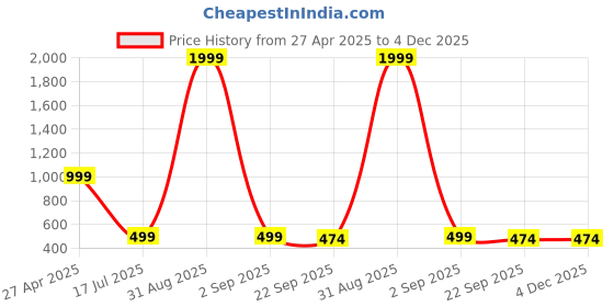 myntra.com PICKARTME Black Religious Idol Showpiece pickartme Price History Graph from 27 Apr 2025 to 4 Dec 2025