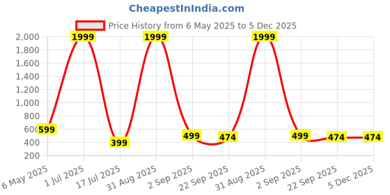 myntra.com PICKARTME Black Religious Idol Showpiece pickartme Price History Graph from 6 May 2025 to 5 Dec 2025