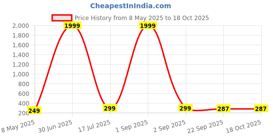 myntra.com PICKARTME Cream-Coloured Idol Showpiece pickartme Price History Graph from 8 May 2025 to 17 Oct 2025