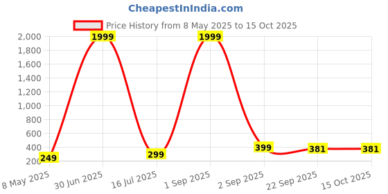 myntra.com PICKARTME Cream-Coloured Religious Idol Showpiece pickartme Price History Graph from 8 May 2025 to 14 Oct 2025