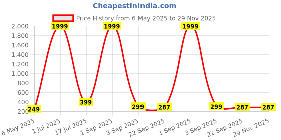 myntra.com PICKARTME Cream-Coloured Religious Idol Showpiece pickartme Price History Graph from 6 May 2025 to 29 Nov 2025