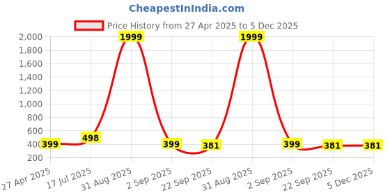 myntra.com PICKARTME Orange Religious Idol Showpiece pickartme Price History Graph from 27 Apr 2025 to 5 Dec 2025