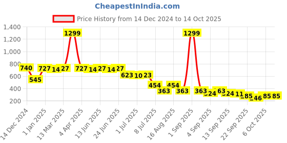 myntra.com Picktoes Beige Block Heels picktoes Price History Graph from 14 Dec 2024 to 12 Oct 2025