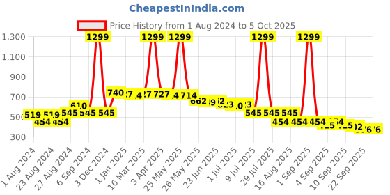 myntra.com Picktoes Black Block Mules picktoes Price History Graph from 1 Aug 2024 to 5 Oct 2025