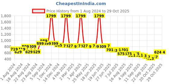 myntra.com Picktoes Black Block Sandals with Bows picktoes Price History Graph from 1 Aug 2024 to 28 Oct 2025