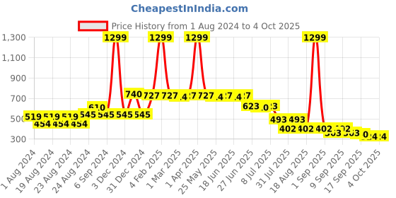 myntra.com Picktoes Black Block Sandals with Laser Cuts picktoes Price History Graph from 1 Aug 2024 to 4 Oct 2025